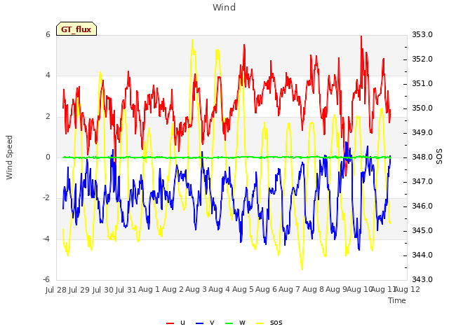 plot of Wind