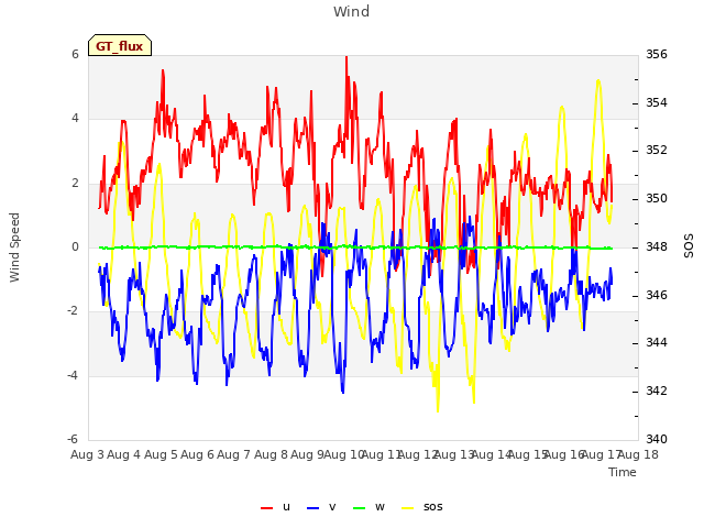 plot of Wind