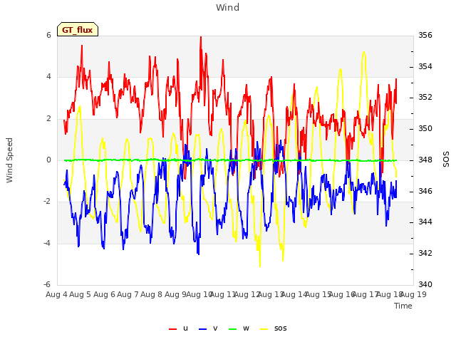 plot of Wind