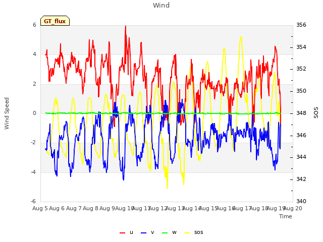 plot of Wind