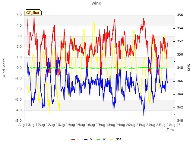 plot of Wind