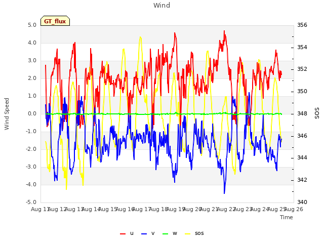 plot of Wind