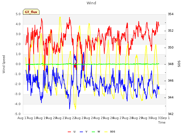 plot of Wind