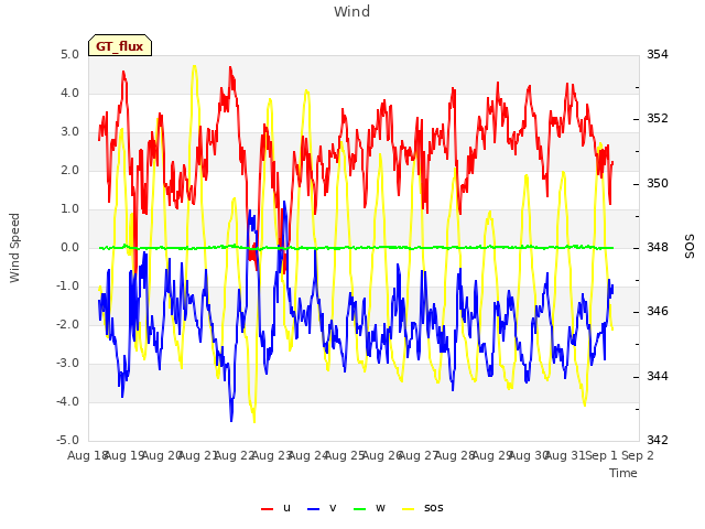 plot of Wind