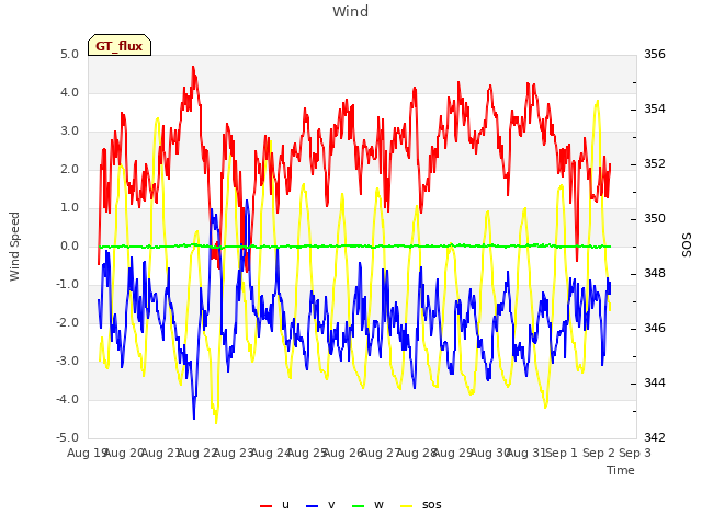 plot of Wind