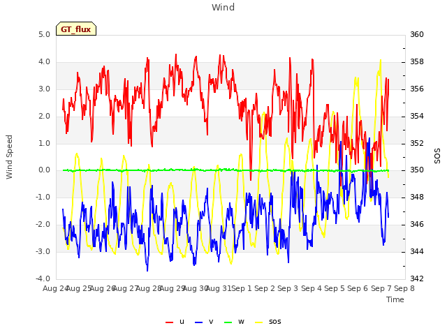 plot of Wind