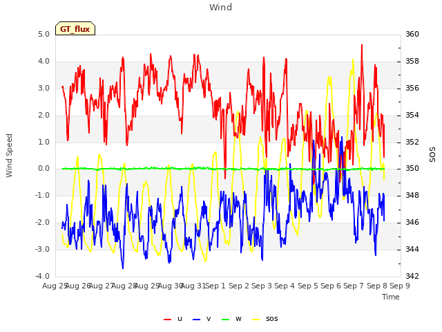 plot of Wind