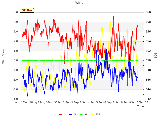 plot of Wind