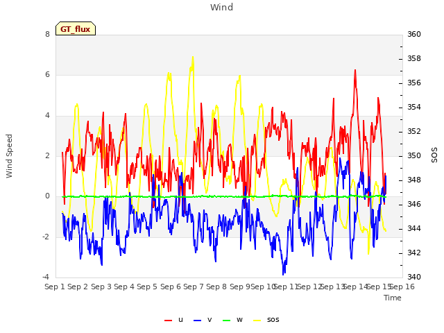 plot of Wind