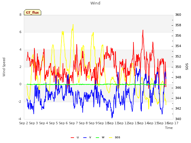 plot of Wind