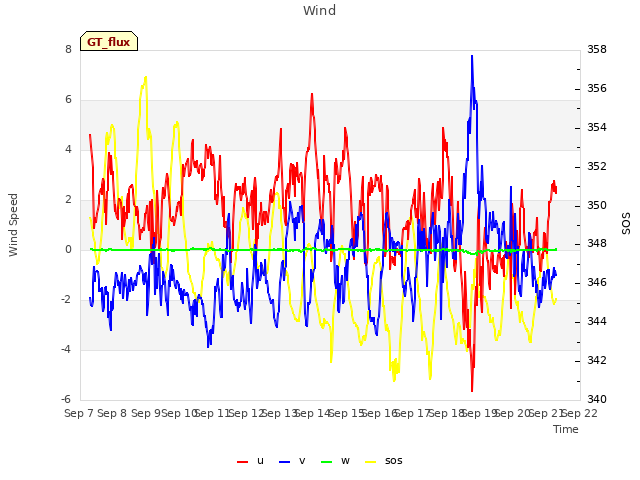 plot of Wind