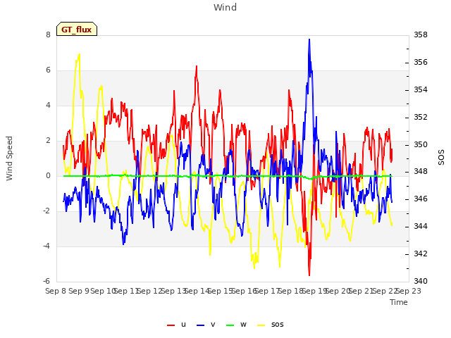 plot of Wind