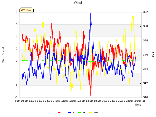 plot of Wind