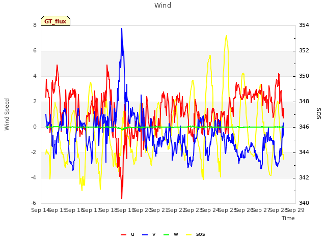 plot of Wind