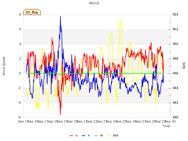 plot of Wind