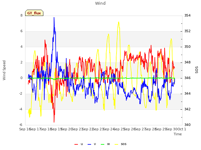 plot of Wind