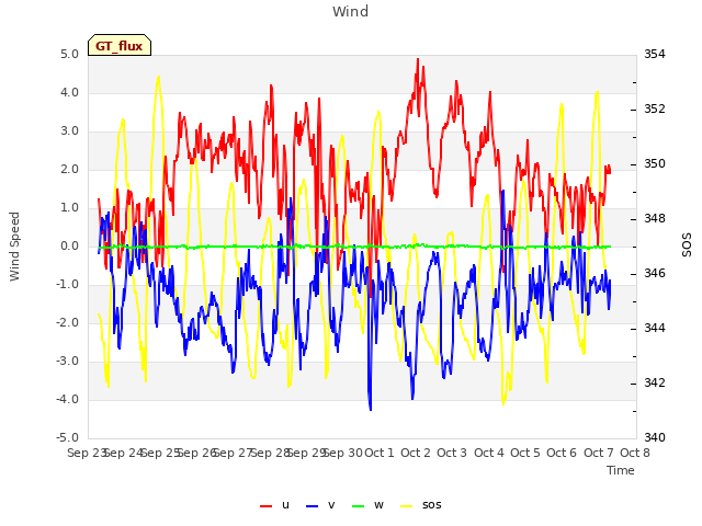 plot of Wind
