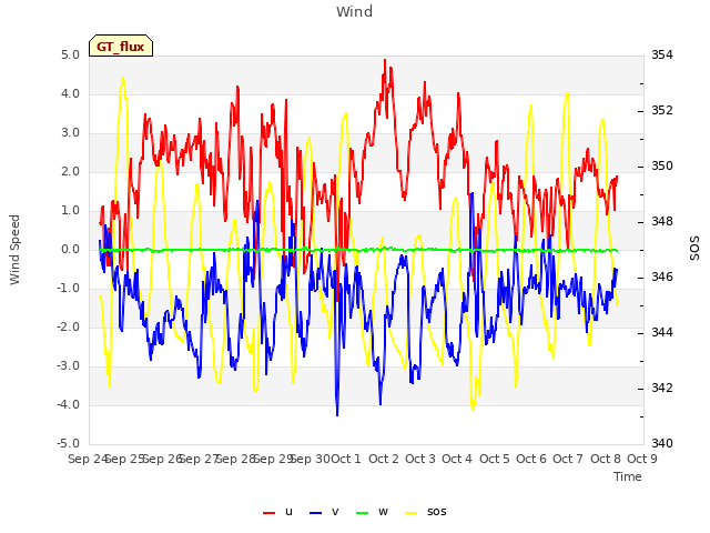 plot of Wind