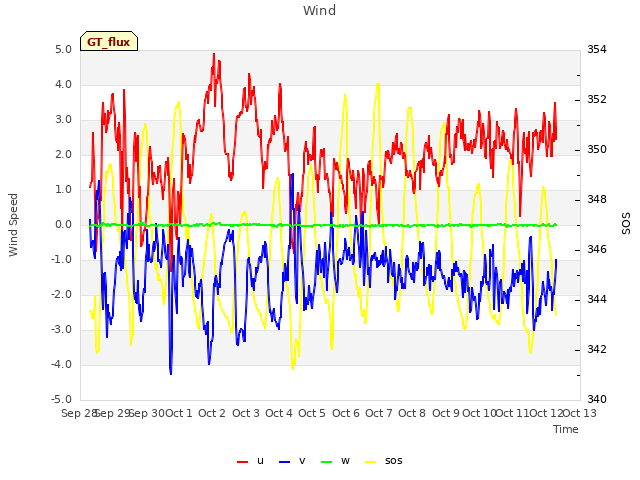 plot of Wind