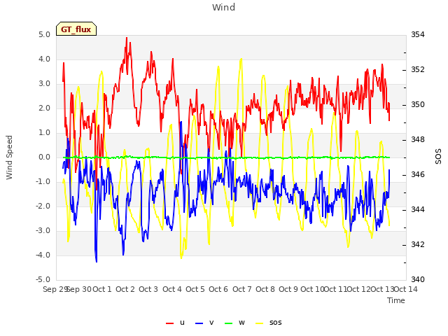 plot of Wind