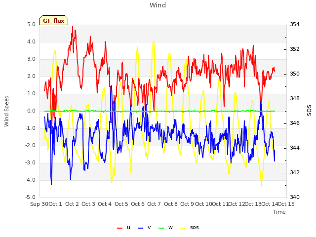 plot of Wind