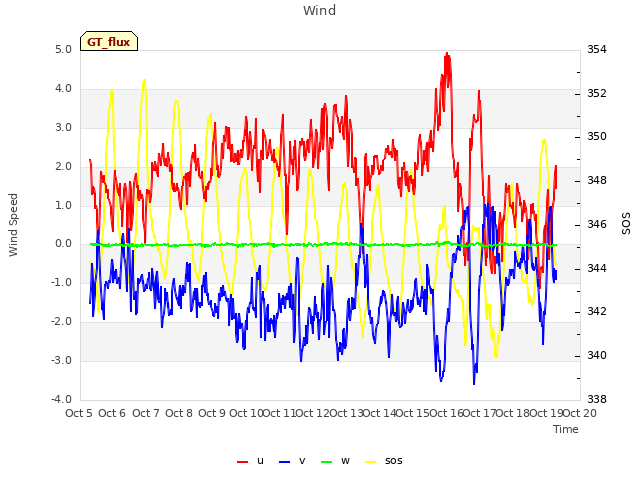 plot of Wind