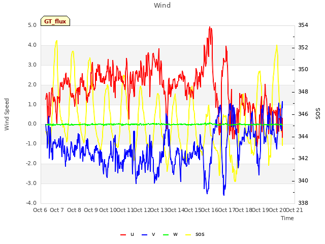 plot of Wind