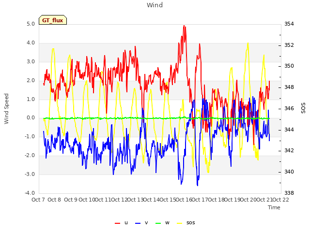 plot of Wind