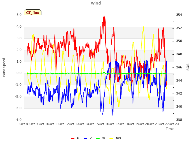 plot of Wind