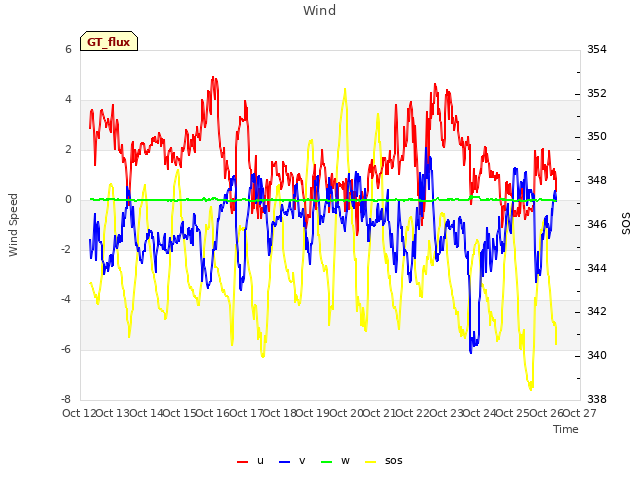 plot of Wind