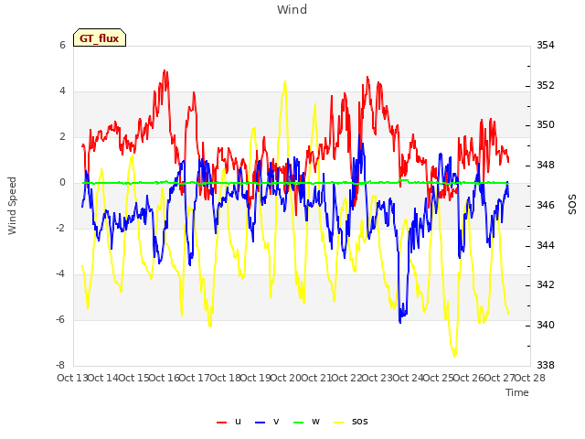 plot of Wind