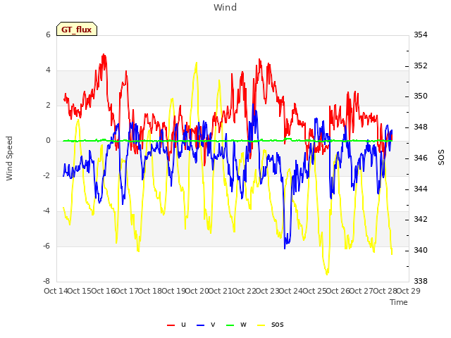 plot of Wind