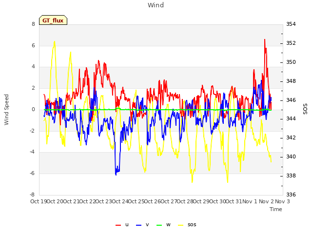 plot of Wind