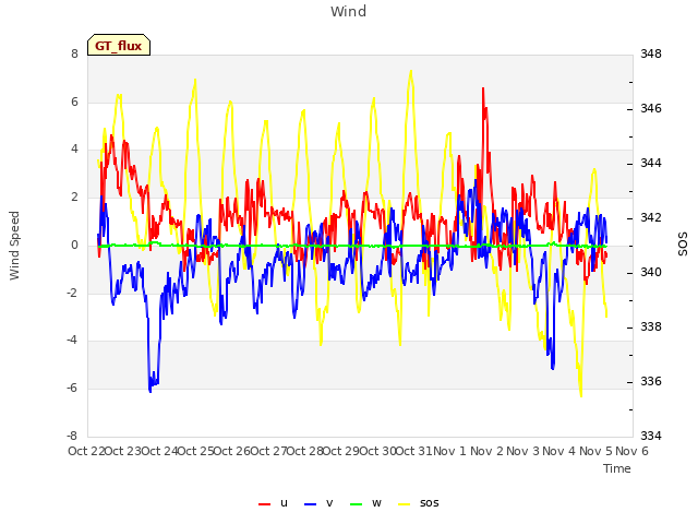 plot of Wind