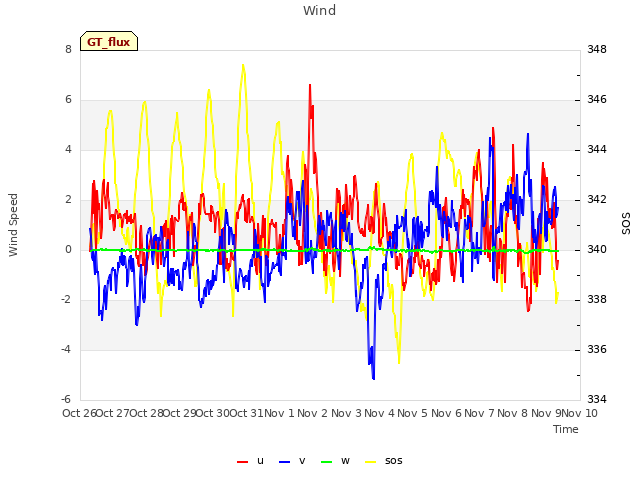 plot of Wind