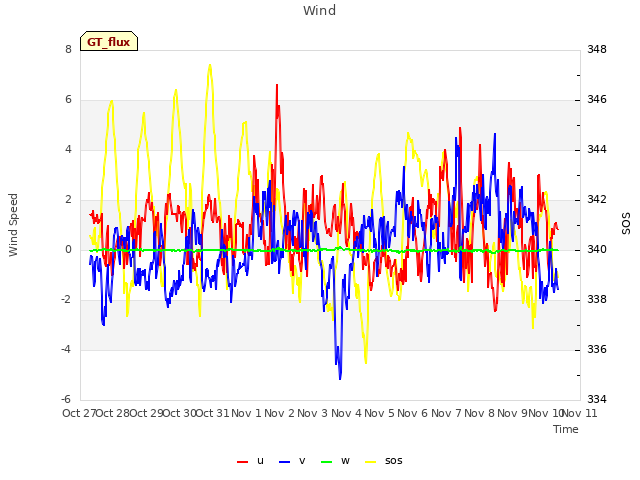 plot of Wind