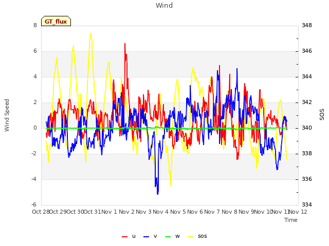 plot of Wind