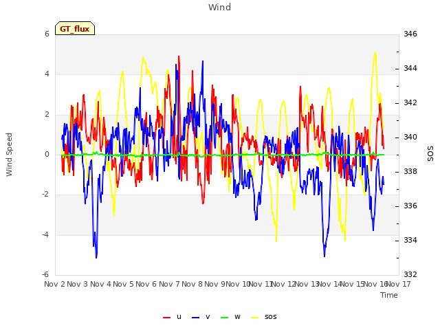plot of Wind