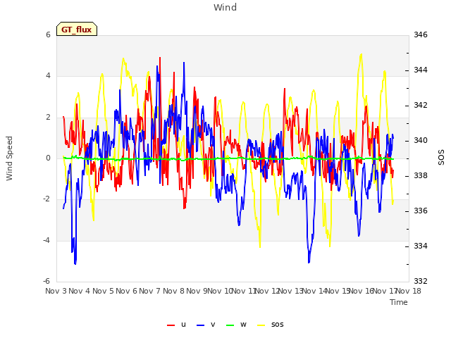 plot of Wind