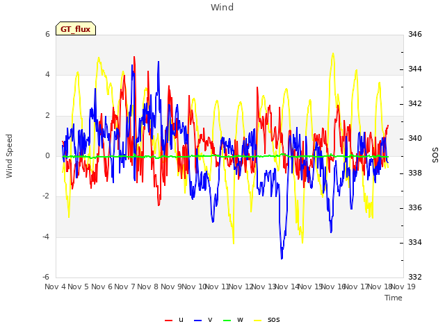 plot of Wind