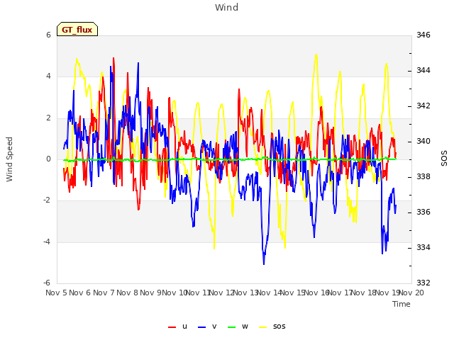 plot of Wind