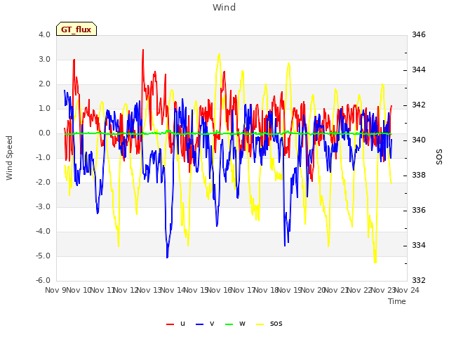 plot of Wind