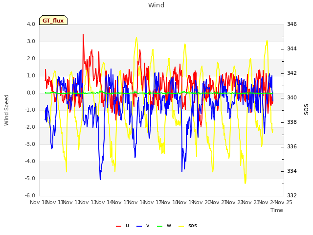 plot of Wind