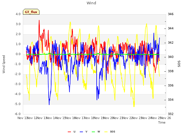 plot of Wind