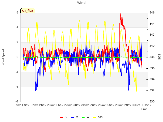 plot of Wind