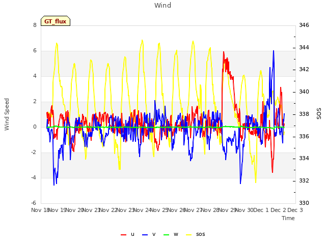 plot of Wind