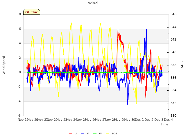 plot of Wind