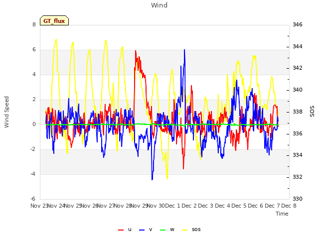 plot of Wind