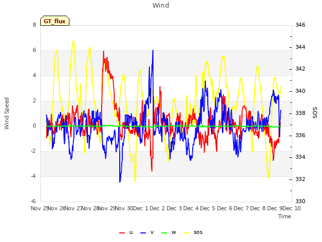 plot of Wind