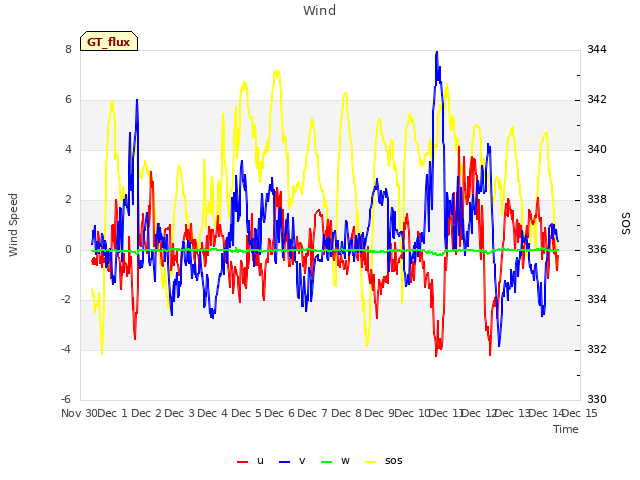 plot of Wind